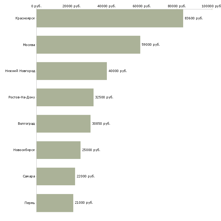 Поиск работы механик цеха-Медиана зарплаты для вакансии «механик цеха» в других городах