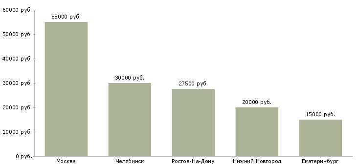Поиск работы технический копирайтер-Медиана зарплаты для вакансии «технический копирайтер» в других городах