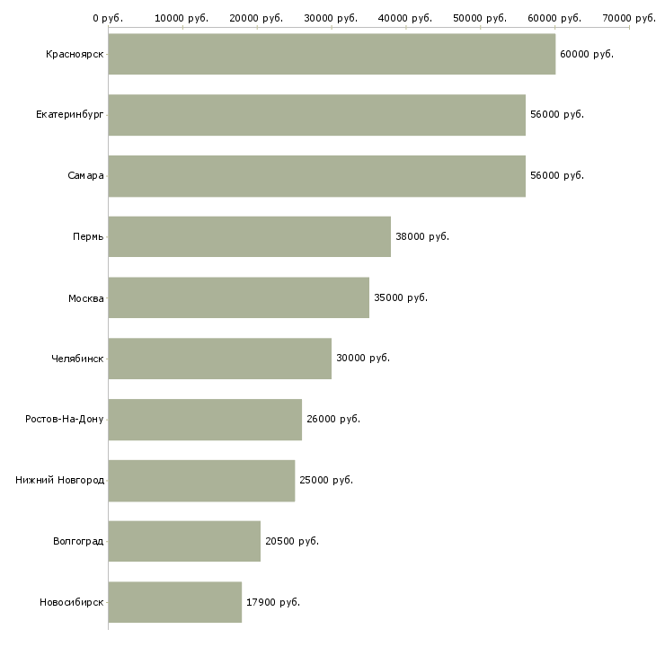 Поиск работы требуются подсобники-Медиана зарплаты для вакансии «требуются подсобники» в других городах