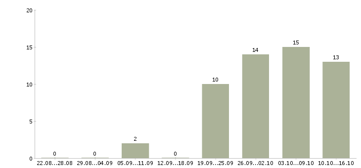 Работа из консультанта в директора Башкортостан - Число вакансий Башкортостан по специальности из консультанта в директора за 2 месяца