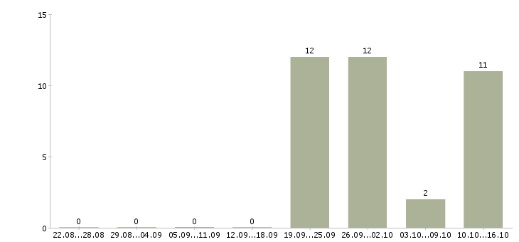 Работа менеджер по транспортной логистике Башкортостан - Число вакансий Башкортостан по специальности менеджер по транспортной логистике за 2 месяца