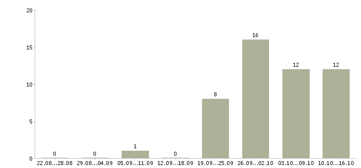 Работа руководитель отдела разработки по Башкортостан - Число вакансий Башкортостан по специальности руководитель отдела разработки по за 2 месяца