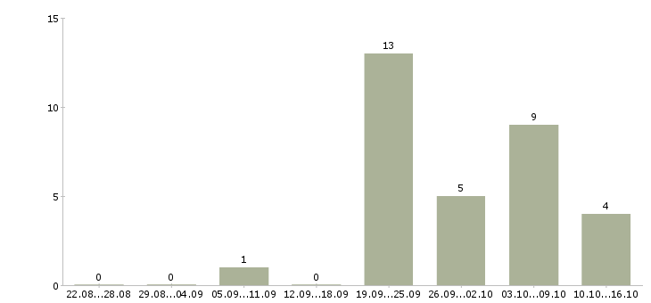 Работа техник по обслуживанию сети Башкортостан - Число вакансий Башкортостан по специальности техник по обслуживанию сети за 2 месяца