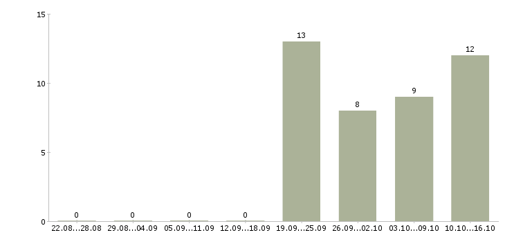 Работа требуется торговый представитель Бурятия - Число вакансий Бурятия по специальности требуется торговый представитель за 2 месяца