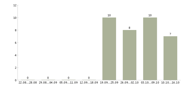 Работа директор по работе с клиентами Ингушетия - Число вакансий Ингушетия по специальности директор по работе с клиентами за 2 месяца