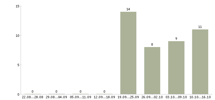 Работа требуется мерчендайзер Мордовия - Число вакансий Мордовия по специальности требуется мерчендайзер за 2 месяца