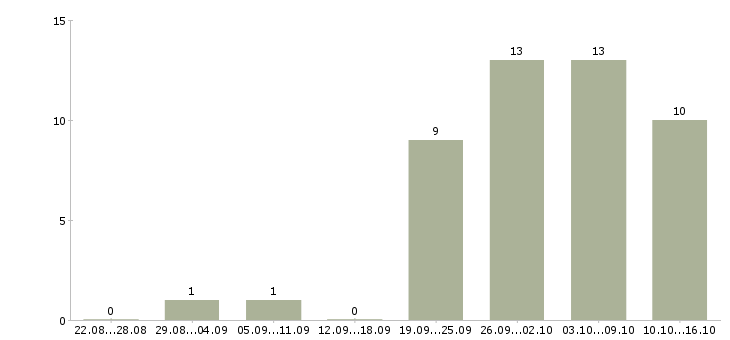 Работа представитель коммерческий Нижний новгород - Число вакансий Нижний новгород по специальности представитель коммерческий за 2 месяца