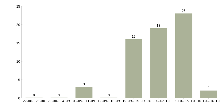 Работа доход и карьера Ростов-на-дону - Число вакансий Ростов-на-дону по специальности доход и карьера за 2 месяца