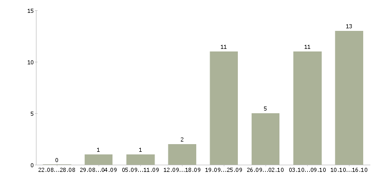 Работа мастер аппаратного педикюра Санкт-петербург - Число вакансий Санкт-петербург по специальности мастер аппаратного педикюра за 2 месяца