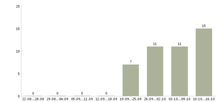 Работа менеджер по складской логистике Санкт-петербург - Число вакансий Санкт-петербург по специальности менеджер по складской логистике за 2 месяца