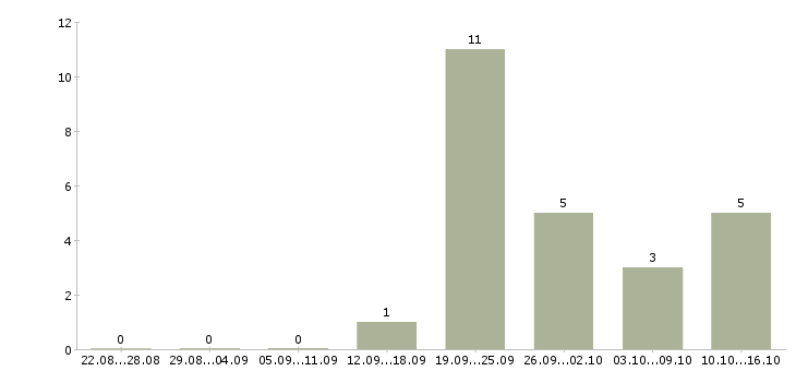 Работа продавец консультант в ювелирный магазин Санкт-петербург - Число вакансий Санкт-петербург по специальности продавец консультант в ювелирный магазин за 2 месяца