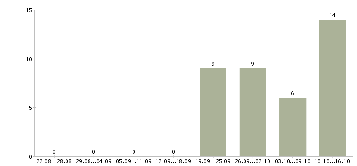 Работа супервайзер по торговым представителям Санкт-петербург - Число вакансий Санкт-петербург по специальности супервайзер по торговым представителям за 2 месяца