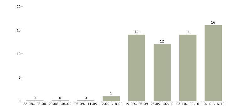 Работа бухгалтер на первичные документы Татарстан - Число вакансий Татарстан по специальности бухгалтер на первичные документы за 2 месяца
