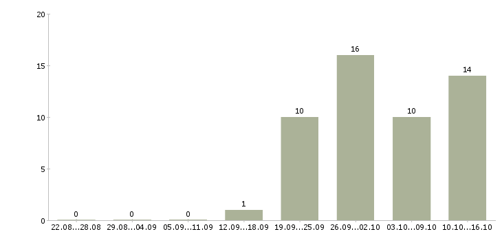 Работа руководитель финансового отдела Татарстан - Число вакансий Татарстан по специальности руководитель финансового отдела за 2 месяца