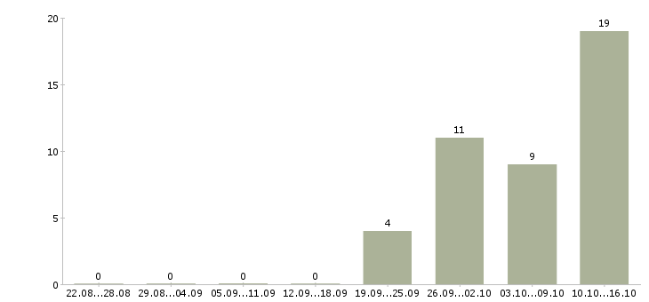 Работа упаковщик товаров Татарстан - Число вакансий Татарстан по специальности упаковщик товаров за 2 месяца