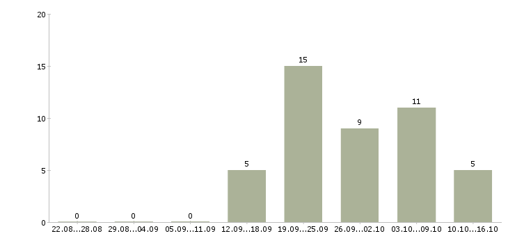 Работа продавец на лето Удмуртия - Число вакансий Удмуртия по специальности продавец на лето за 2 месяца