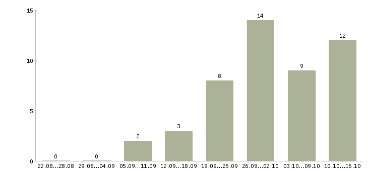 Работа сотрудник торгового зала Удмуртия - Число вакансий Удмуртия по специальности сотрудник торгового зала за 2 месяца