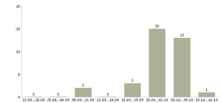 Работа упаковщик продукции Удмуртия - Число вакансий Удмуртия по специальности упаковщик продукции за 2 месяца