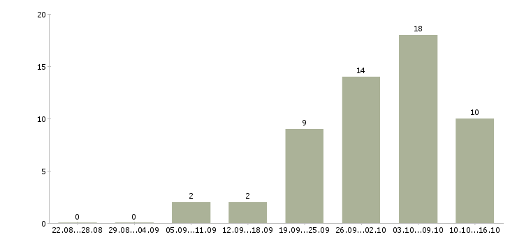 Работа требуется сотрудник на дому Чувашия - Число вакансий Чувашия по специальности требуется сотрудник на дому за 2 месяца