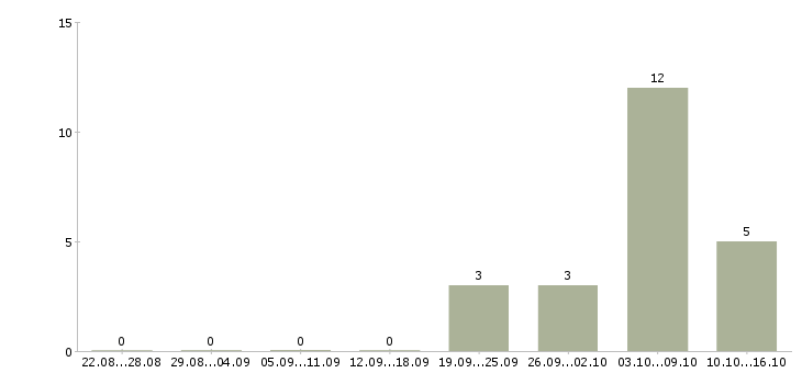 Работа требуются рабочие на производство Чувашия - Число вакансий Чувашия по специальности требуются рабочие на производство за 2 месяца