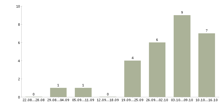 Работа сотрудник по подбору персонала Якутия - Число вакансий Якутия по специальности сотрудник по подбору персонала за 2 месяца