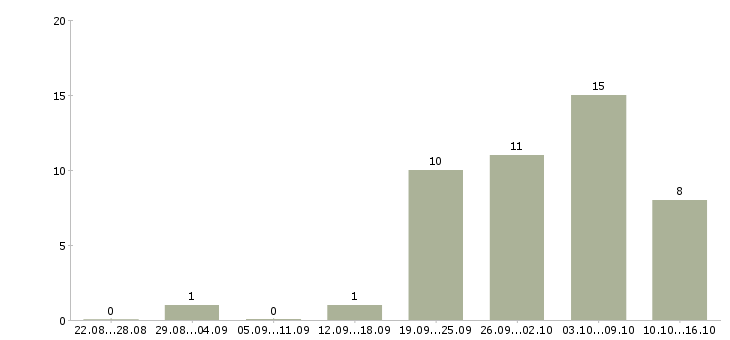 Работа грузчик проживание в Астрахани - Число вакансий в Астрахани по специальности грузчик проживание за 2 месяца