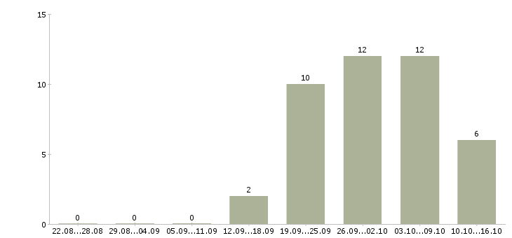 Работа продавец аксессуаров в Балашихе - Число вакансий в Балашихе по специальности продавец аксессуаров за 2 месяца