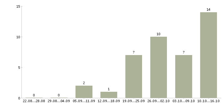 Работа приглашаем консультанта в Барнауле - Число вакансий в Барнауле по специальности приглашаем консультанта за 2 месяца
