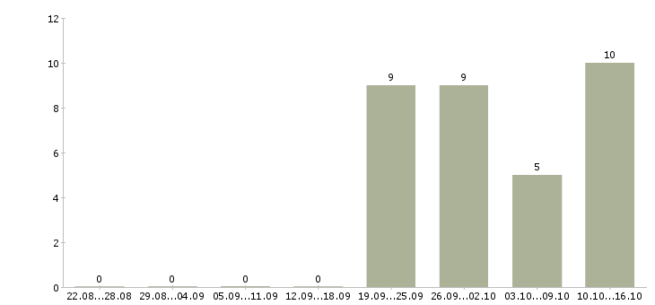 Работа офисный менеджер в Брянске - Число вакансий в Брянске по специальности офисный менеджер за 2 месяца
