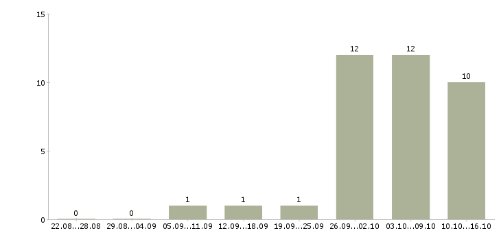Работа упаковщики товаров в Брянске - Число вакансий в Брянске по специальности упаковщики товаров за 2 месяца