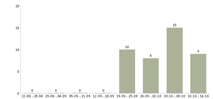 Работа консультант для работы с клиентами в Владивостоке - Число вакансий в Владивостоке по специальности консультант для работы с клиентами за 2 месяца