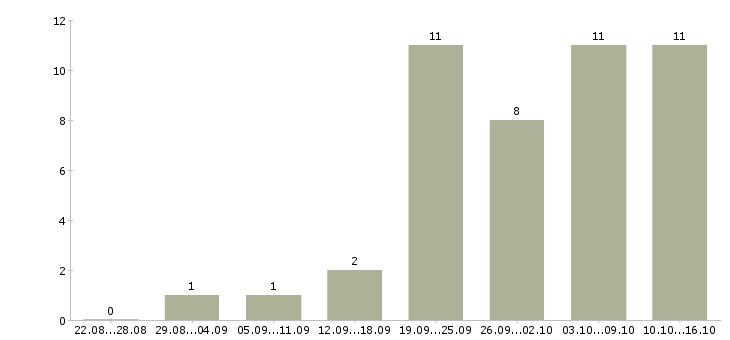 Работа консультантом в интернете в Владивостоке - Число вакансий в Владивостоке по специальности консультантом в интернете за 2 месяца