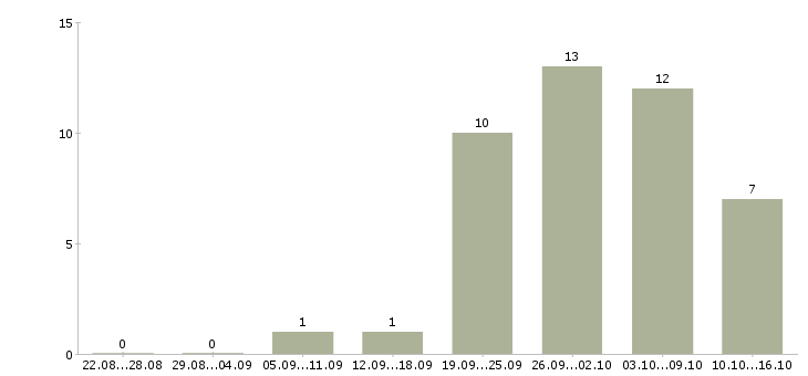 Работа менеджер по мониторингу в Владивостоке - Число вакансий в Владивостоке по специальности менеджер по мониторингу за 2 месяца