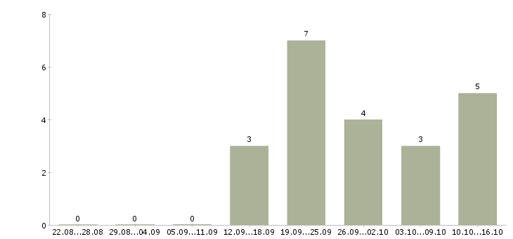 Работа специалист по системе качества в Владивостоке - Число вакансий в Владивостоке по специальности специалист по системе качества за 2 месяца