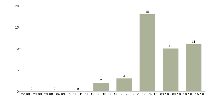 Работа стабильный заработок в Владимире - Число вакансий в Владимире по специальности стабильный заработок за 2 месяца