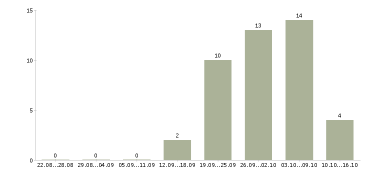 Работа доход и карьера в Волгограде - Число вакансий в Волгограде по специальности доход и карьера за 2 месяца