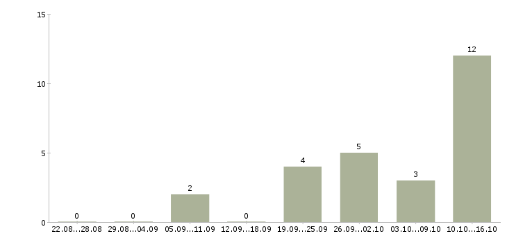 Работа менеджер коммерческого отдела в Волгограде - Число вакансий в Волгограде по специальности менеджер коммерческого отдела за 2 месяца