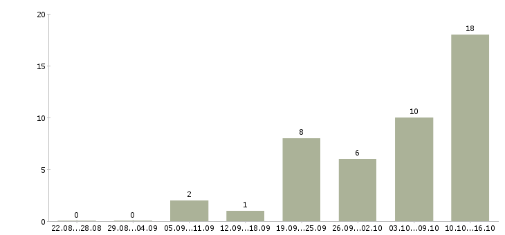 Работа специалист по привлечению клиентов в Волгограде - Число вакансий в Волгограде по специальности специалист по привлечению клиентов за 2 месяца