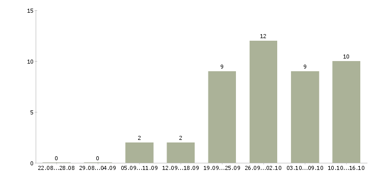 Работа офис менеджер с обучением в Вологде - Число вакансий в Вологде по специальности офис менеджер с обучением за 2 месяца