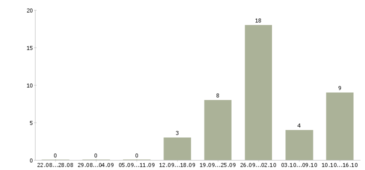 Работа требуются рабочие на производство в Вологде - Число вакансий в Вологде по специальности требуются рабочие на производство за 2 месяца