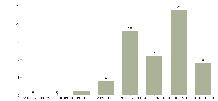 Работа директор по развитию и продажам в Воронеже - Число вакансий в Воронеже по специальности директор по развитию и продажам за 2 месяца