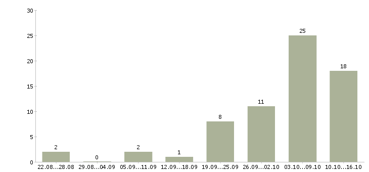 Работа для активных студентов в Воронеже - Число вакансий в Воронеже по специальности для активных студентов за 2 месяца