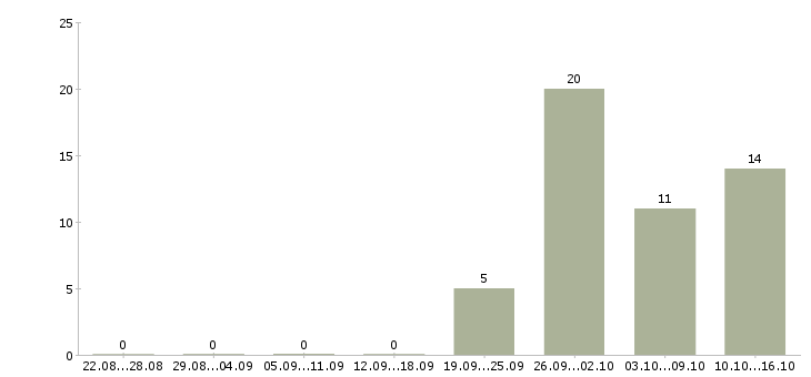 Работа менеджер по поиску объектов в Воронеже - Число вакансий в Воронеже по специальности менеджер по поиску объектов за 2 месяца