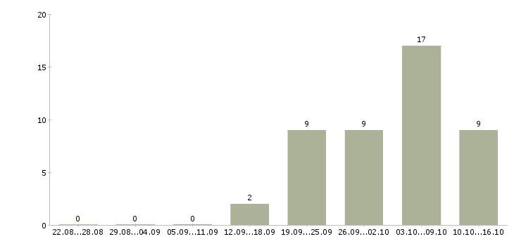 Работа инженер по ремонту оборудования в Екатеринбурге - Число вакансий в Екатеринбурге по специальности инженер по ремонту оборудования за 2 месяца