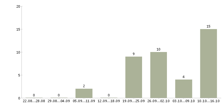 Работа менеджер по продажам авто в Екатеринбурге - Число вакансий в Екатеринбурге по специальности менеджер по продажам авто за 2 месяца