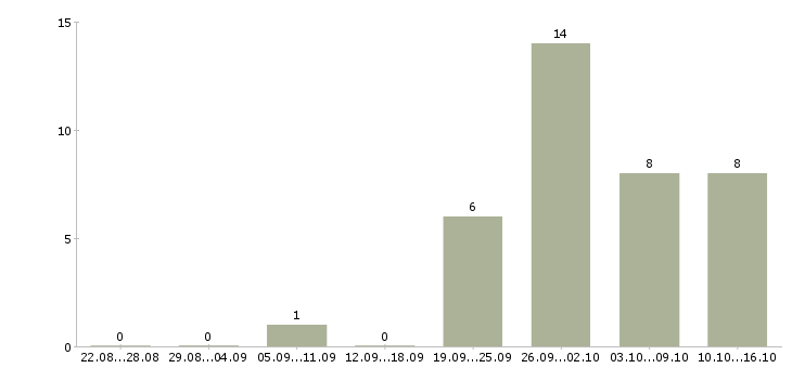 Работа руководитель торгового центра в Екатеринбурге - Число вакансий в Екатеринбурге по специальности руководитель торгового центра за 2 месяца