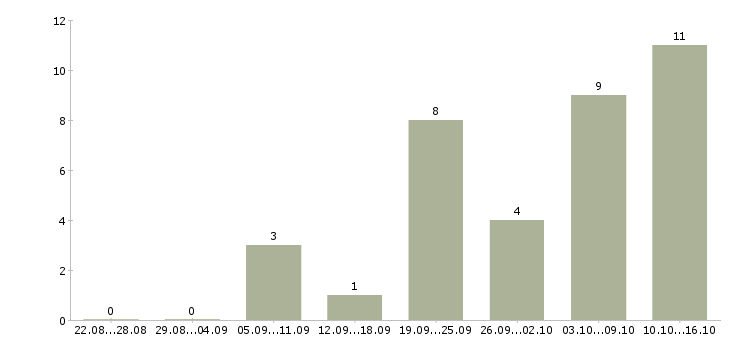 Работа специалист прямых продаж в Екатеринбурге - Число вакансий в Екатеринбурге по специальности специалист прямых продаж за 2 месяца