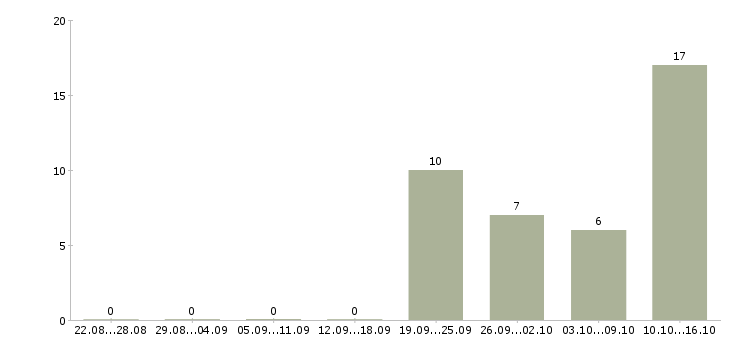Работа менеджер категории в Иваново - Число вакансий в Иваново по специальности менеджер категории за 2 месяца