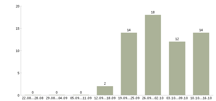 Работа менеджер по организации продаж в Иваново - Число вакансий в Иваново по специальности менеджер по организации продаж за 2 месяца