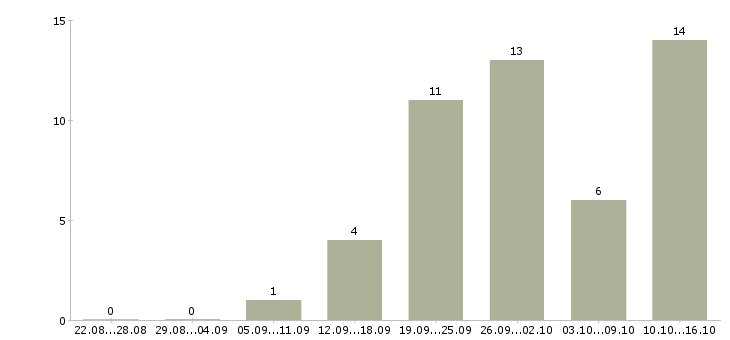 Работа продавец торгового зала в Иваново - Число вакансий в Иваново по специальности продавец торгового зала за 2 месяца